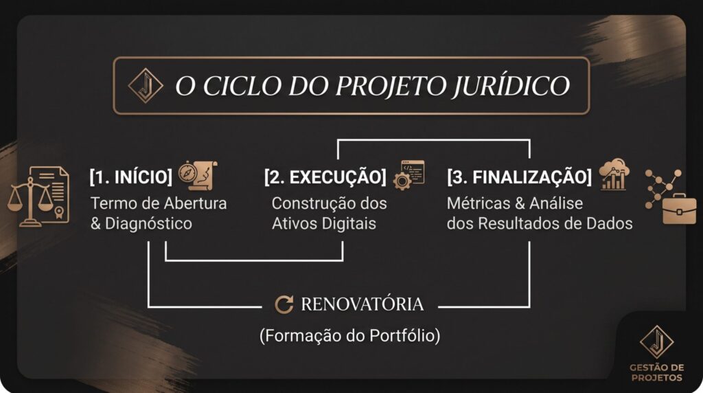 O CICLO DO PROJETO JURÍDICO