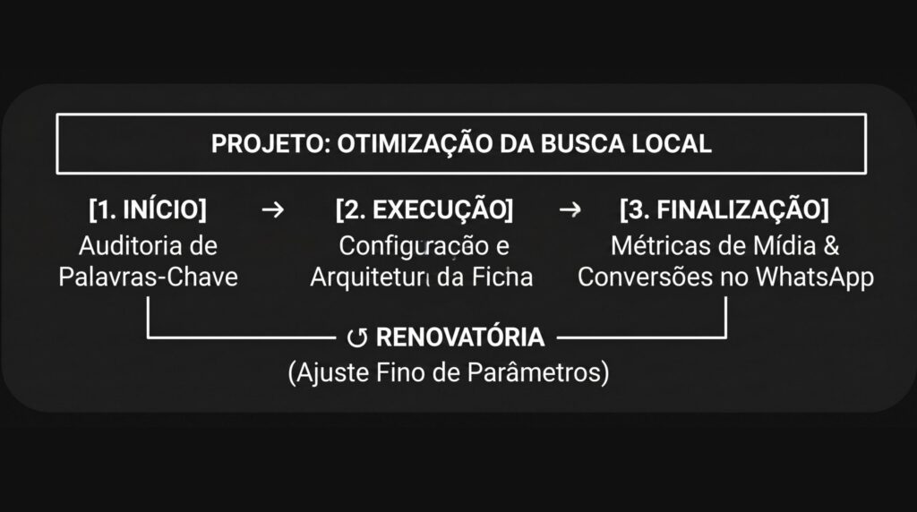 PROJETO: OTIMIZAÇÃO DA BUSCA LOCAL