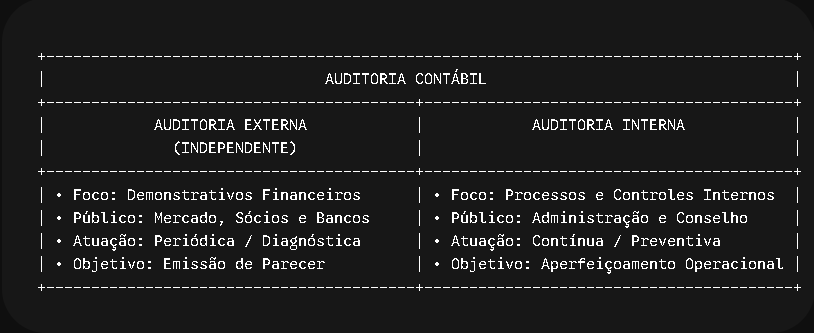 Auditoria Externa vs. Auditoria Interna na Doutrina Contábil
